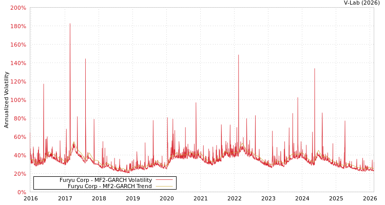 graph of Furyu Corp MF2-GARCH