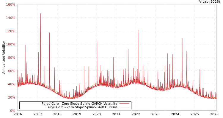 graph of Furyu Corp S0GARCH