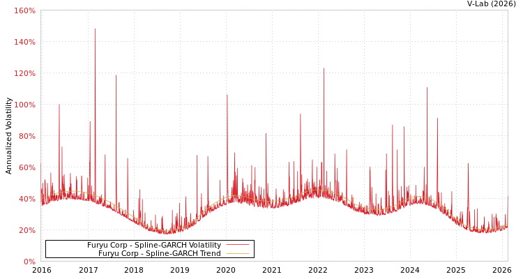 graph of Furyu Corp SGARCH