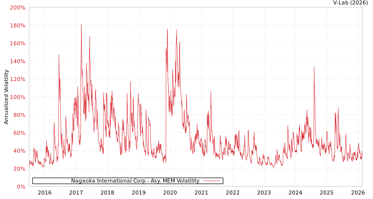 graph of Nagaoka International Corp AMEM