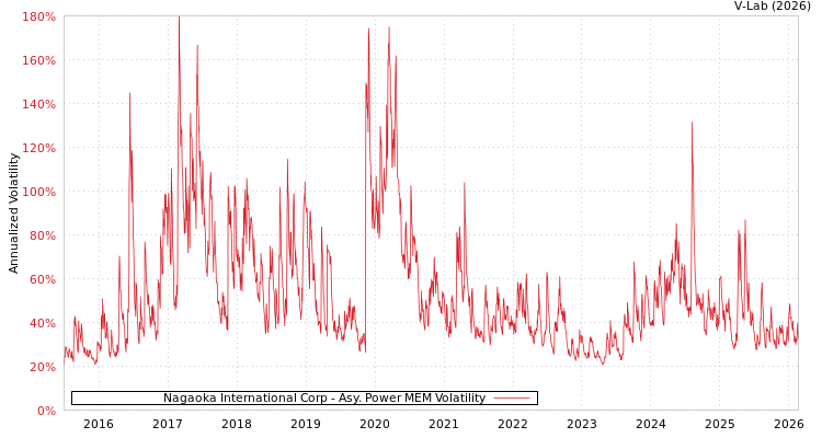 graph of Nagaoka International Corp APMEM