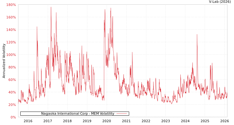 graph of Nagaoka International Corp MEM