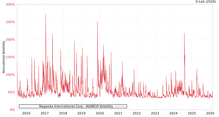 graph of Nagaoka International Corp AGARCH