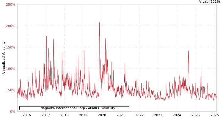 graph of Nagaoka International Corp APARCH