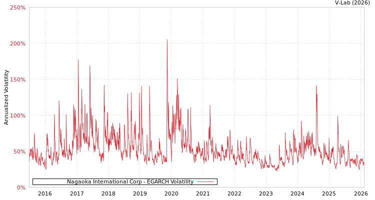 graph of Nagaoka International Corp EGARCH
