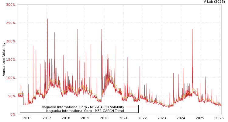 graph of Nagaoka International Corp MF2-GARCH