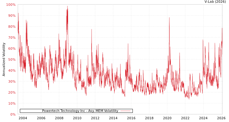 graph of Powertech Technology Inc AMEM