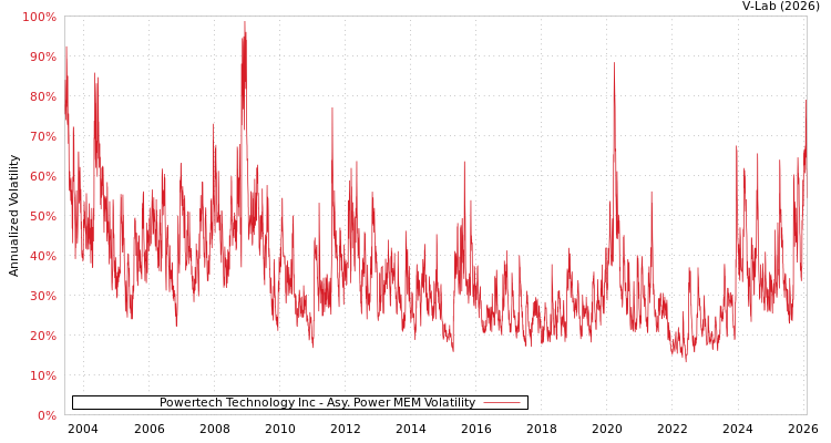 graph of Powertech Technology Inc APMEM