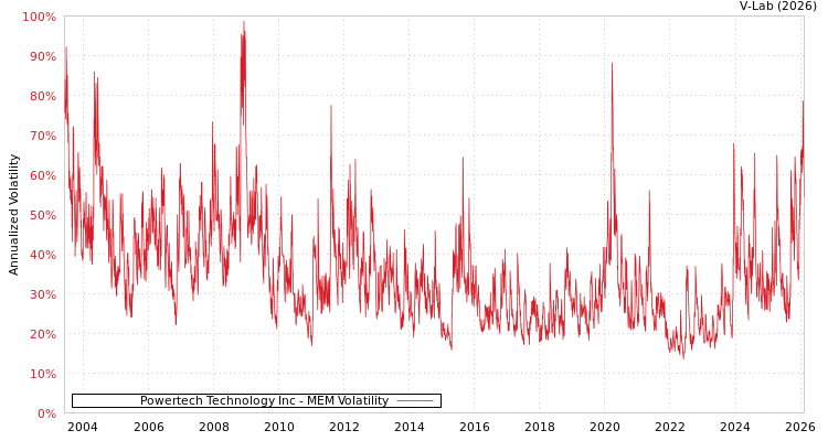 graph of Powertech Technology Inc MEM