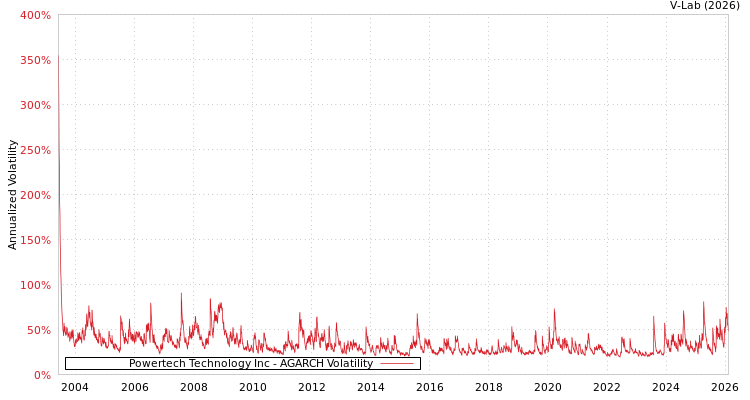 graph of Powertech Technology Inc AGARCH