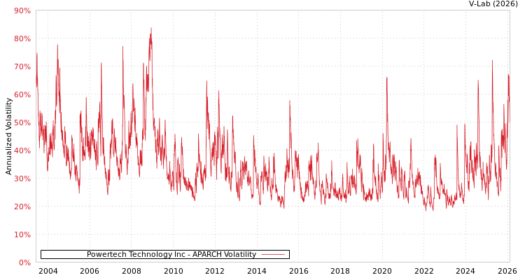 graph of Powertech Technology Inc APARCH