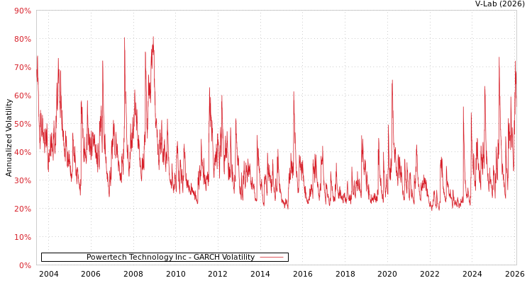 graph of Powertech Technology Inc GARCH