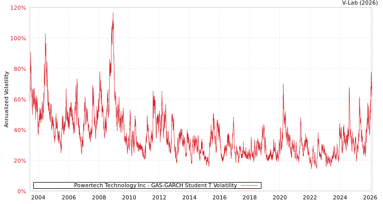 graph of Powertech Technology Inc GAS-GARCH-T