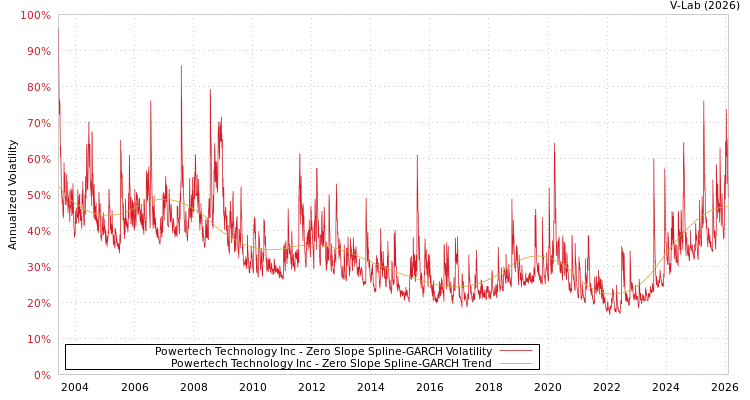 graph of Powertech Technology Inc S0GARCH