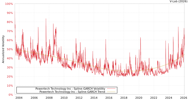 graph of Powertech Technology Inc SGARCH