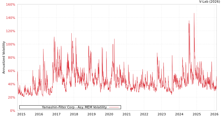 graph of Yamashin-Filter Corp AMEM