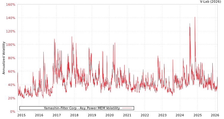 graph of Yamashin-Filter Corp APMEM