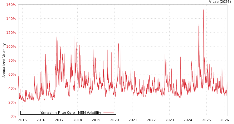 graph of Yamashin-Filter Corp MEM