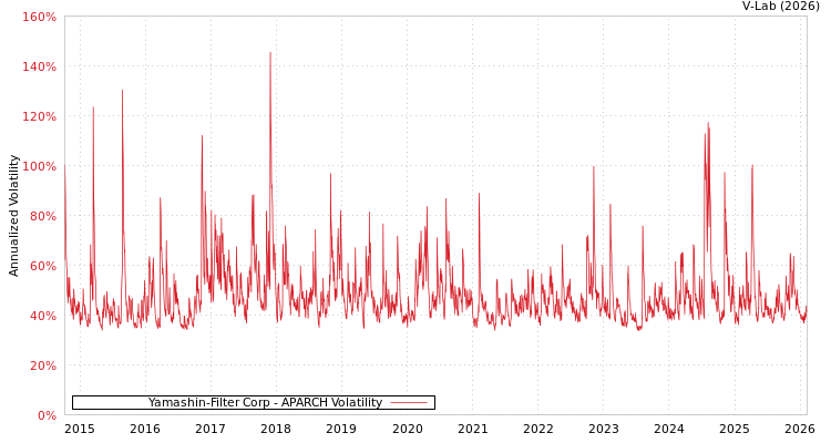 graph of Yamashin-Filter Corp APARCH