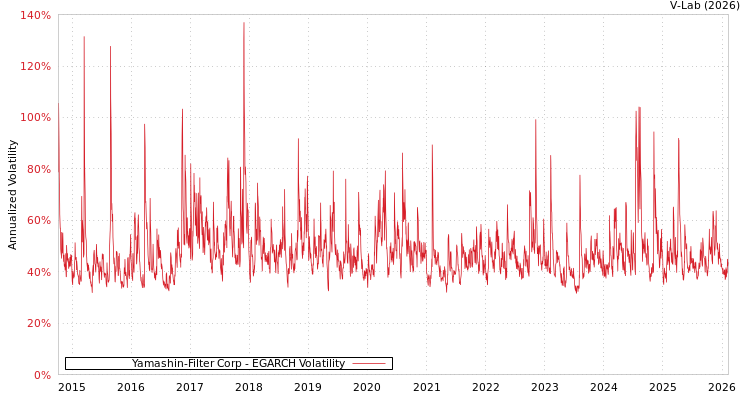 graph of Yamashin-Filter Corp EGARCH