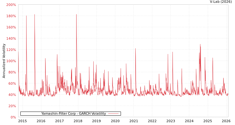 graph of Yamashin-Filter Corp GARCH