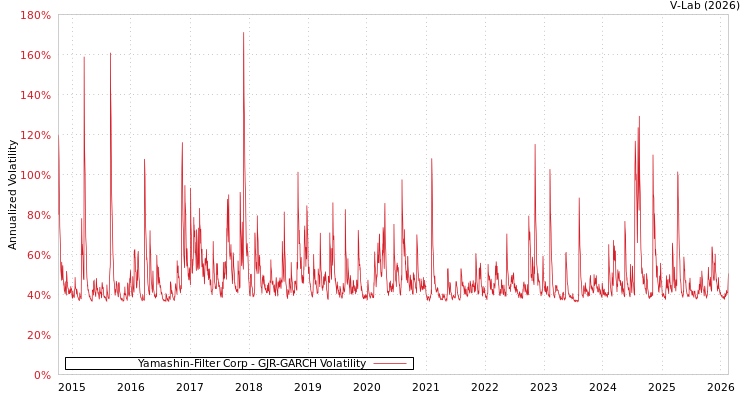 graph of Yamashin-Filter Corp GJR-GARCH