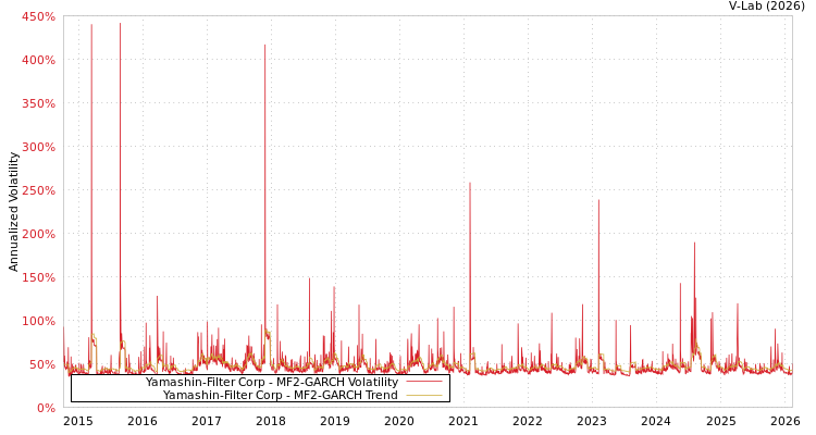 graph of Yamashin-Filter Corp MF2-GARCH