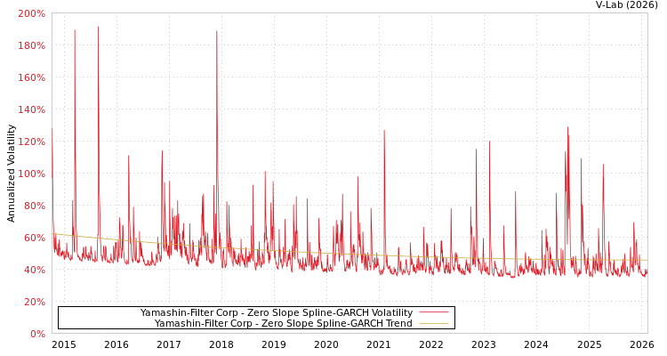 graph of Yamashin-Filter Corp S0GARCH