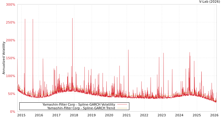 graph of Yamashin-Filter Corp SGARCH