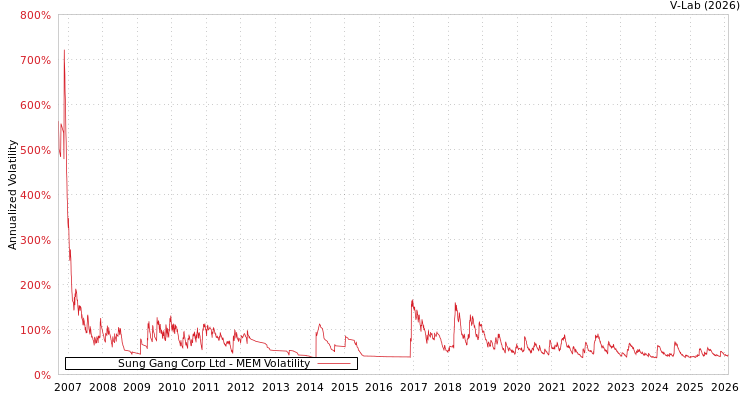graph of Sung Gang Corp Ltd MEM