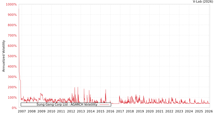 graph of Sung Gang Corp Ltd AGARCH