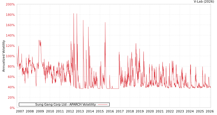 graph of Sung Gang Corp Ltd APARCH
