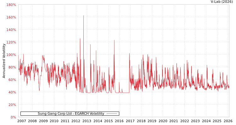 graph of Sung Gang Corp Ltd EGARCH