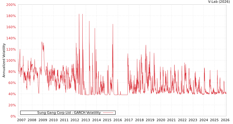 graph of Sung Gang Corp Ltd GARCH