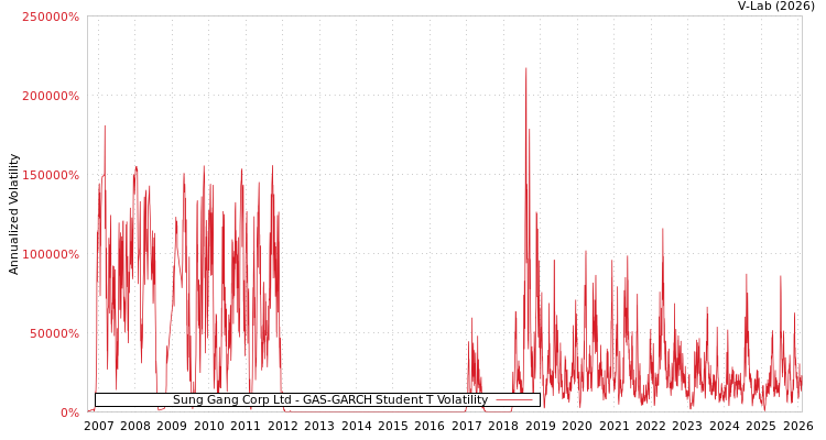 graph of Sung Gang Corp Ltd GAS-GARCH-T