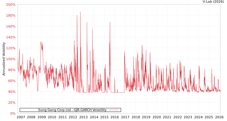 graph of Sung Gang Corp Ltd GJR-GARCH