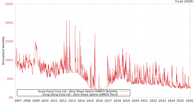 graph of Sung Gang Corp Ltd S0GARCH