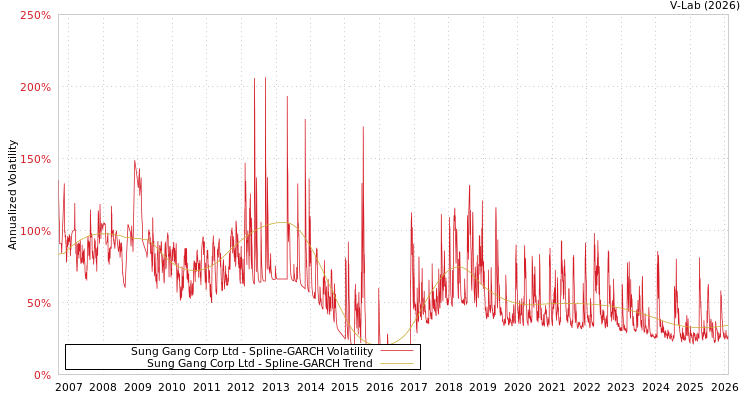 graph of Sung Gang Corp Ltd SGARCH