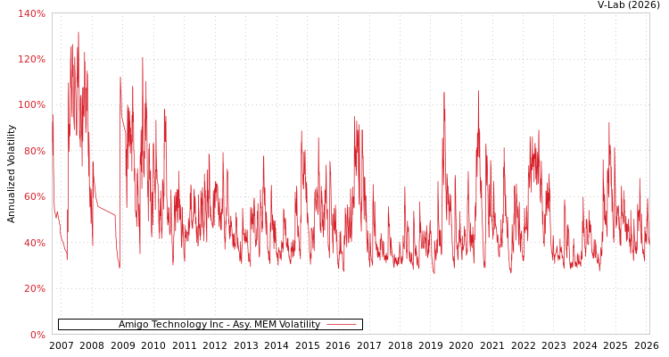 graph of Amigo Technology Inc AMEM