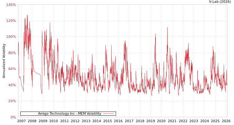 graph of Amigo Technology Inc MEM