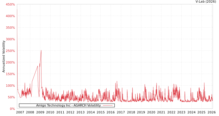 graph of Amigo Technology Inc AGARCH