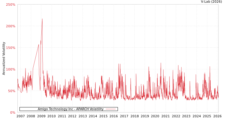 graph of Amigo Technology Inc APARCH