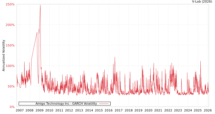 graph of Amigo Technology Inc GARCH