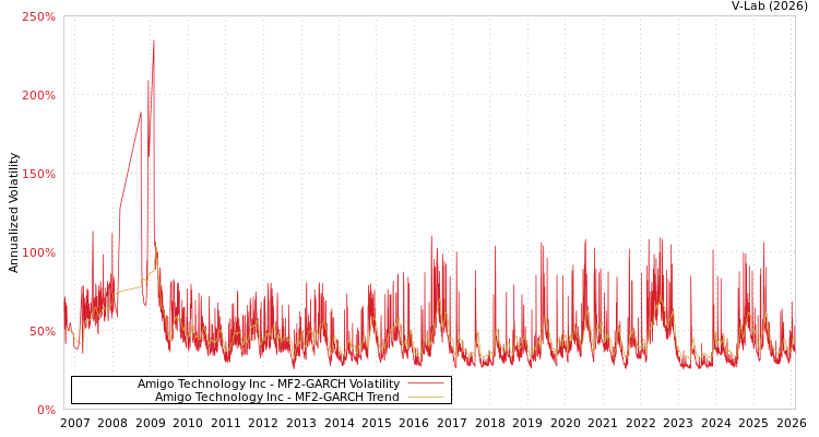 graph of Amigo Technology Inc MF2-GARCH