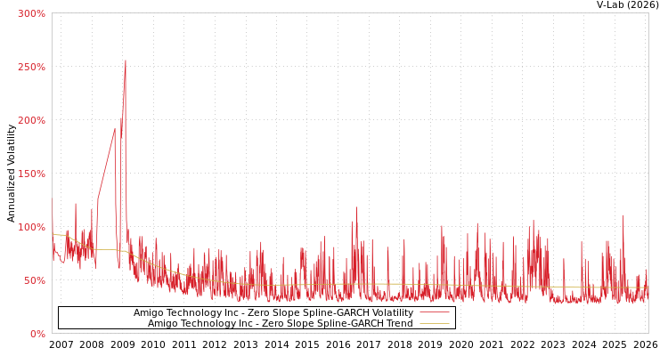 graph of Amigo Technology Inc S0GARCH