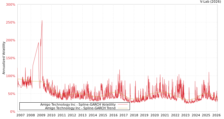 graph of Amigo Technology Inc SGARCH