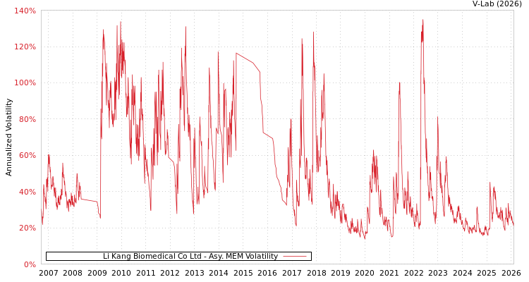 graph of Li Kang Biomedical Co Ltd AMEM