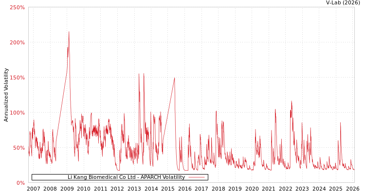 graph of Li Kang Biomedical Co Ltd APARCH