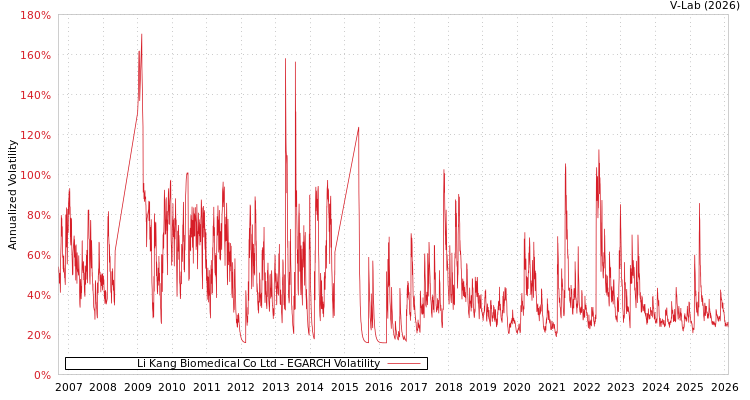 graph of Li Kang Biomedical Co Ltd EGARCH