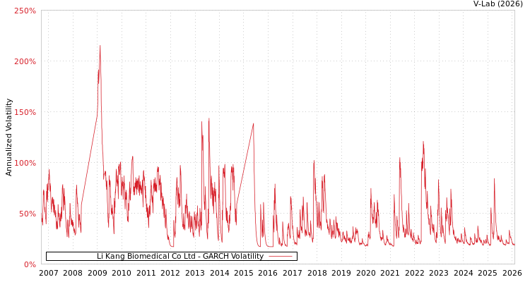 graph of Li Kang Biomedical Co Ltd GARCH